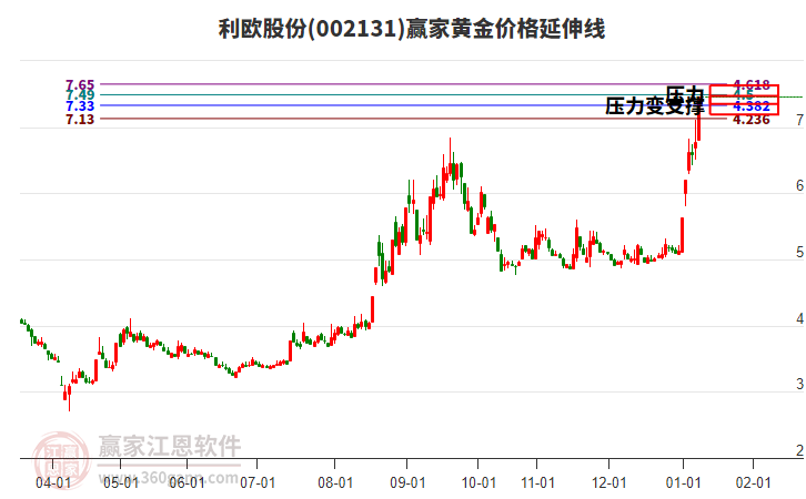 002131利歐股份黃金價(jià)格延伸線工具