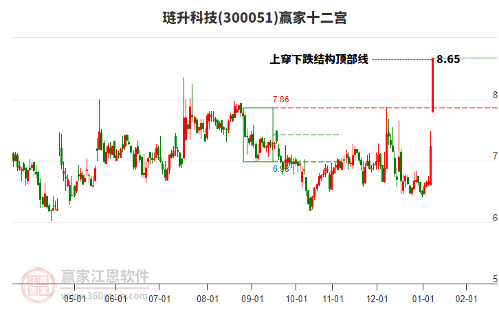 300051璉升科技贏家十二宮工具