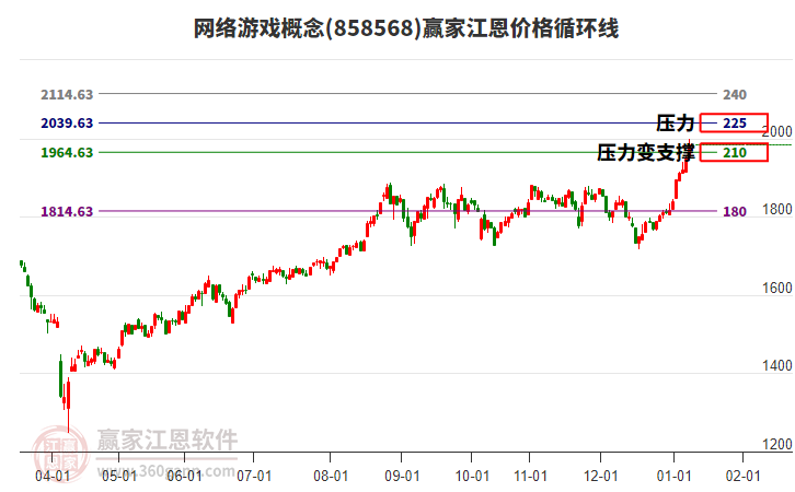 網(wǎng)絡(luò)游戲概念江恩價格循環(huán)線工具