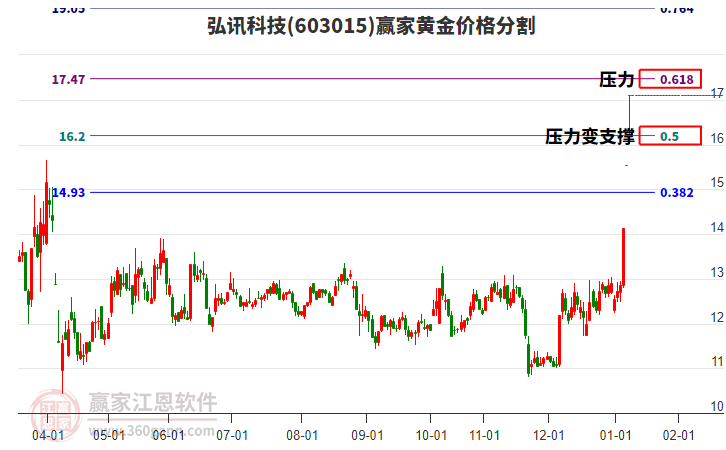 603015弘訊科技黃金價(jià)格分割工具 603015弘訊科技黃金價(jià)格分割工具