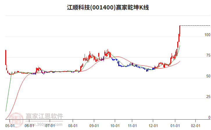 001400江順科技贏家乾坤K線工具 001400江順科技贏家乾坤K線工具
