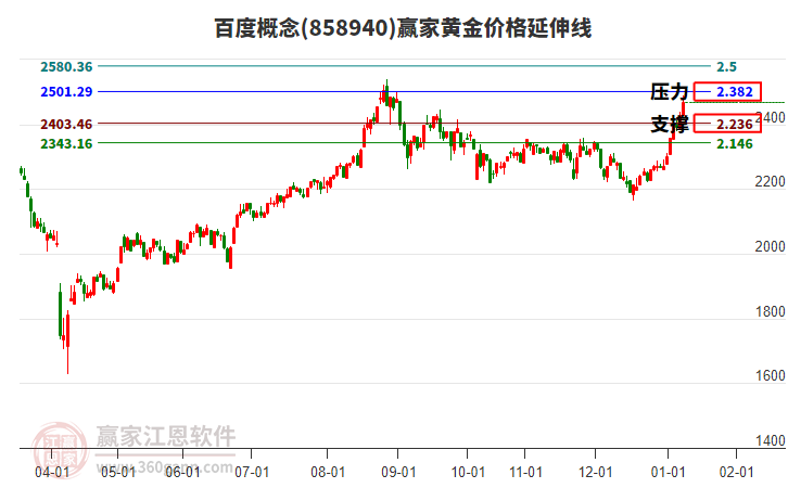 百度概念黃金價(jià)格延伸線工具