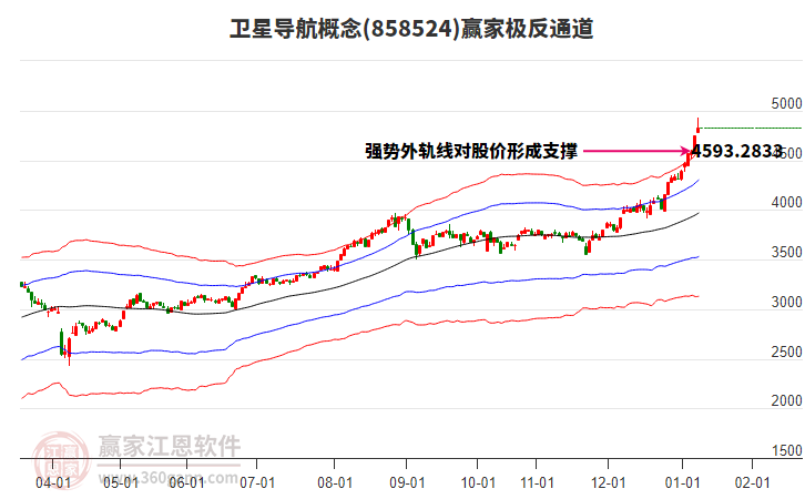 858524衛(wèi)星導(dǎo)航贏家極反通道工具
