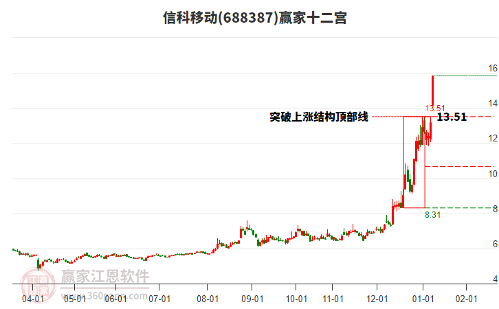 688387信科移動(dòng)贏家十二宮工具