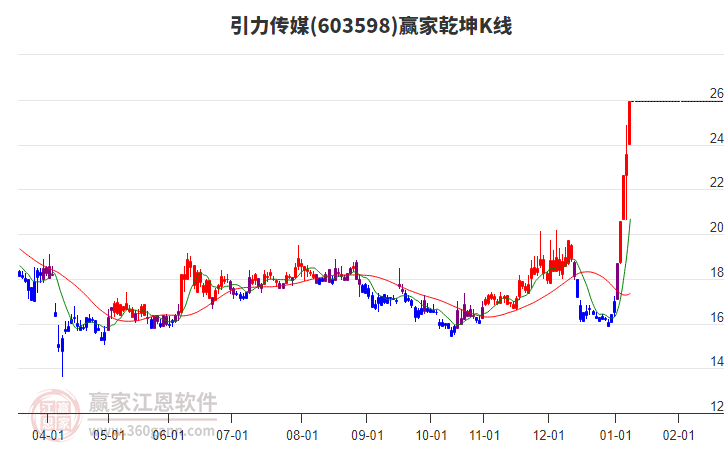 603598引力傳媒贏家乾坤K線工具