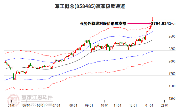 858485軍工贏家極反通道工具