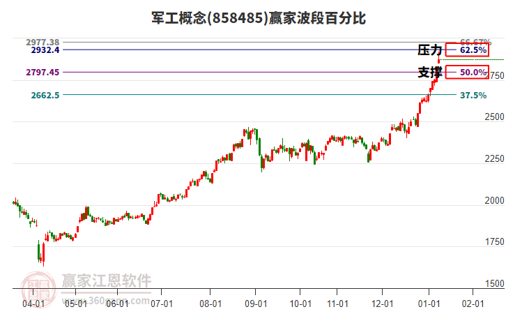 軍工概念贏家波段百分比工具