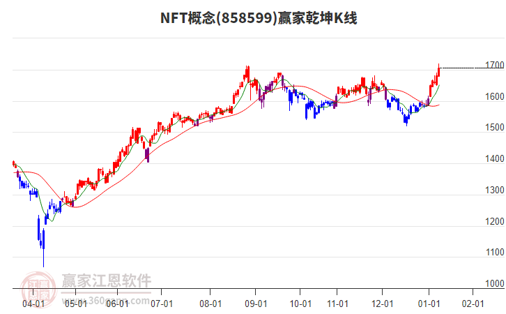 858599NFT贏家乾坤K線工具