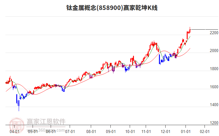 858900鈦金屬贏家乾坤K線工具