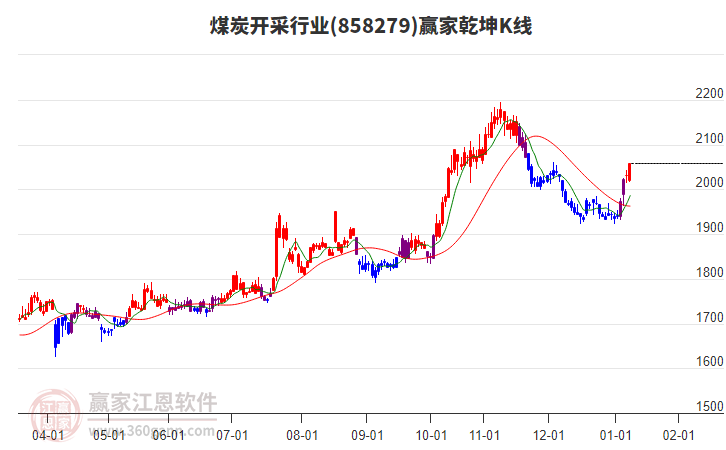 858279煤炭開采贏家乾坤K線工具