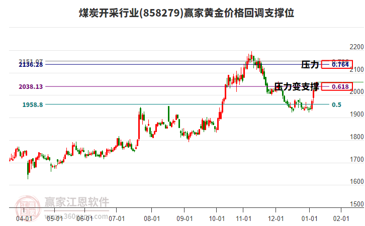 煤炭開采行業(yè)黃金價(jià)格回調(diào)支撐位工具