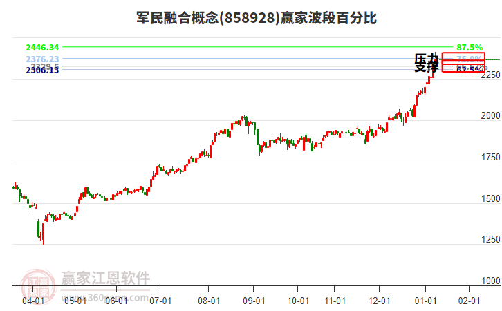 軍民融合概念贏家波段百分比工具 軍民融合概念贏家波段百分比工具