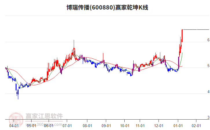 600880博瑞傳播贏(yíng)家乾坤K線(xiàn)工具 600880博瑞傳播贏(yíng)家乾坤K線(xiàn)工具