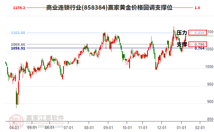 商業(yè)連鎖行業(yè)黃金價格回調支撐位工具 商業(yè)連鎖行業(yè)黃金價格回調支撐位工具