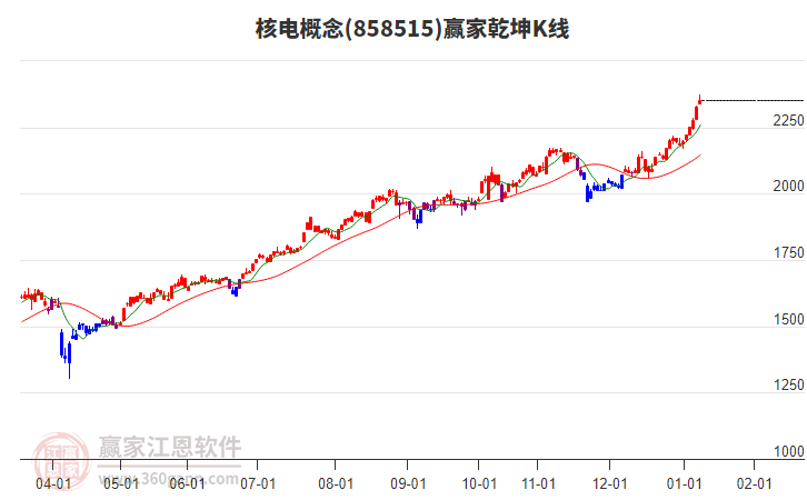 858515核電贏家乾坤K線工具