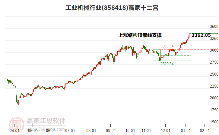 858418工業(yè)機械贏家十二宮工具