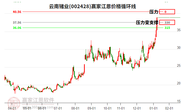 002428云南鍺業(yè)江恩價(jià)格循環(huán)線工具