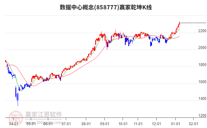 858777數據中心贏家乾坤K線工具