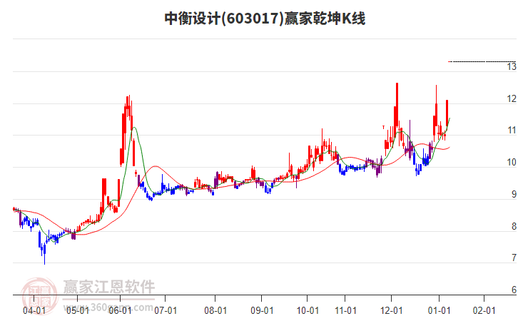 603017中衡設(shè)計(jì)贏家乾坤K線工具
