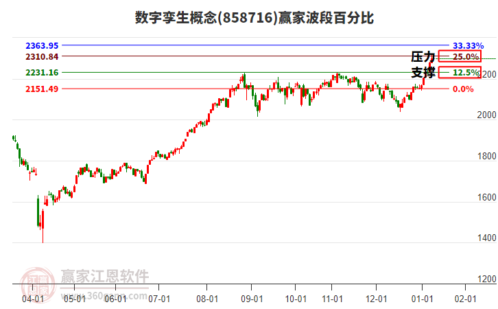 數(shù)字孿生概念贏家波段百分比工具