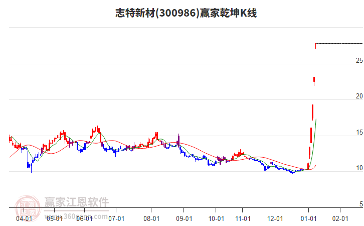 300986志特新材贏家乾坤K線工具 300986志特新材贏家乾坤K線工具