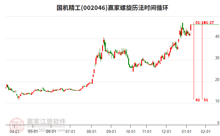 002046國機(jī)精工螺旋歷法時(shí)間循環(huán)工具
