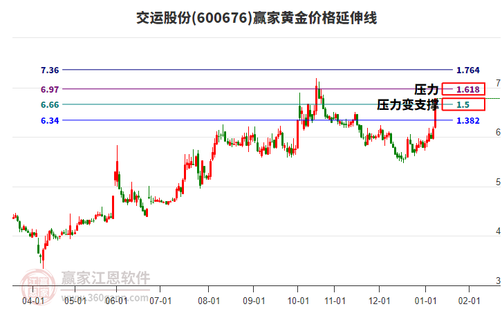 600676交運股份黃金價格延伸線工具
