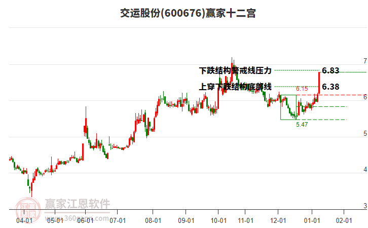 600676交運股份贏家十二宮工具