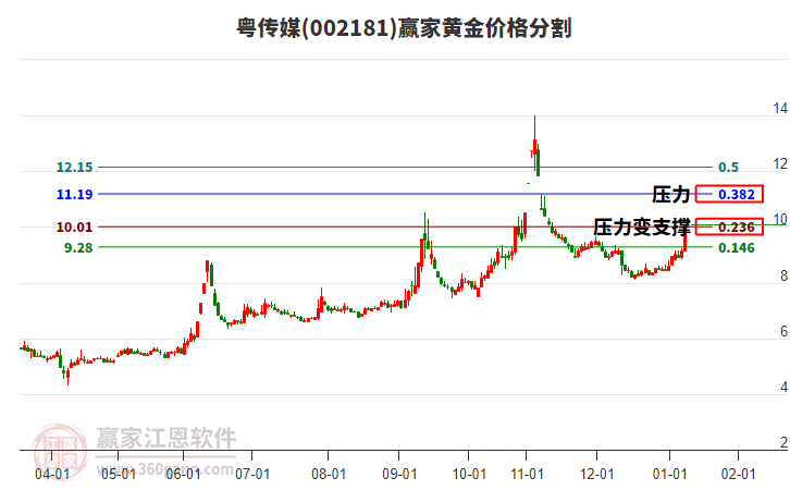002181粵傳媒黃金價(jià)格分割工具