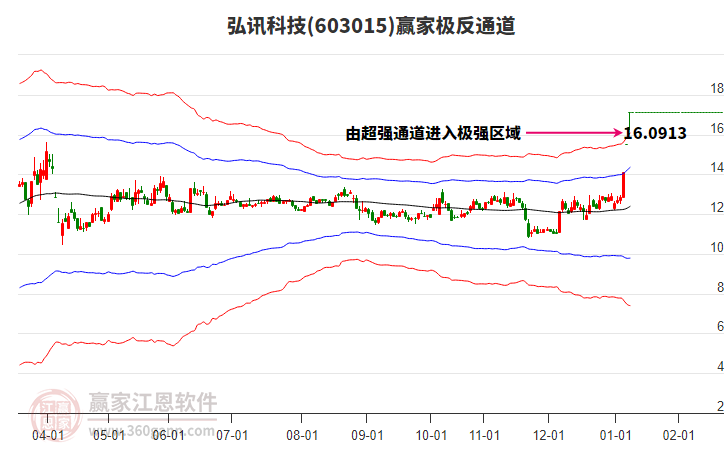 603015弘訊科技贏家極反通道工具 603015弘訊科技贏家極反通道工具