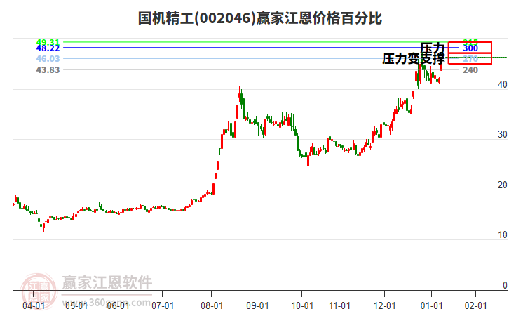 002046國機(jī)精工江恩價(jià)格百分比工具