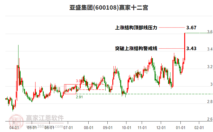 600108亞盛集團(tuán)贏家十二宮工具