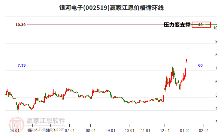 002519銀河電子江恩價(jià)格循環(huán)線(xiàn)工具