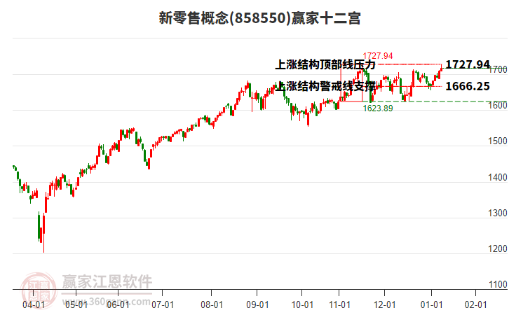 858550新零售贏家十二宮工具 858550新零售贏家十二宮工具