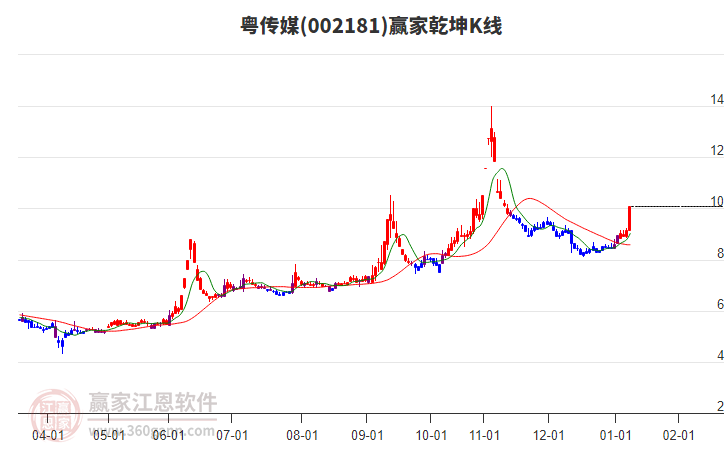 002181粵傳媒贏家乾坤K線工具