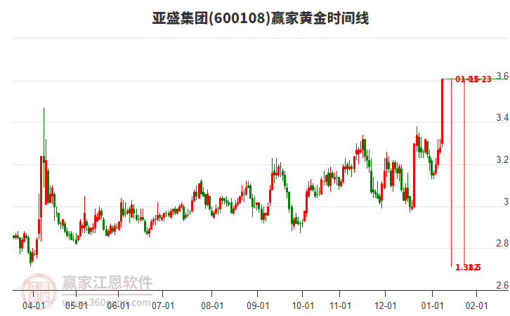 600108亞盛集團(tuán)黃金時(shí)間周期線工具