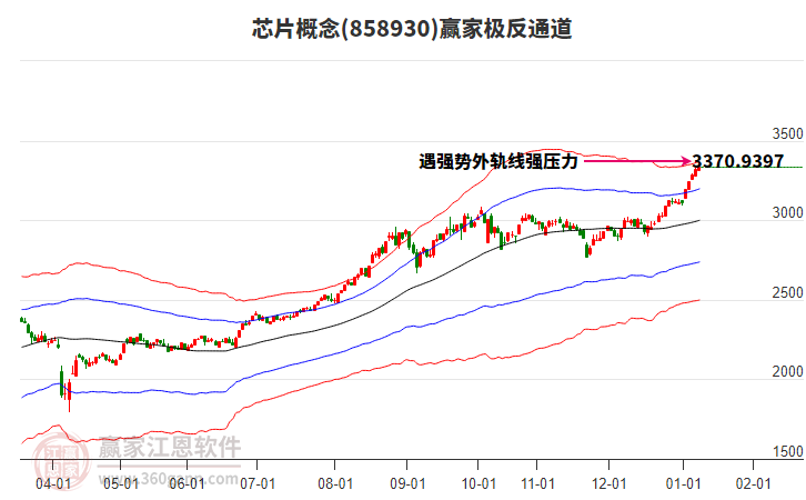 858930芯片贏家極反通道工具