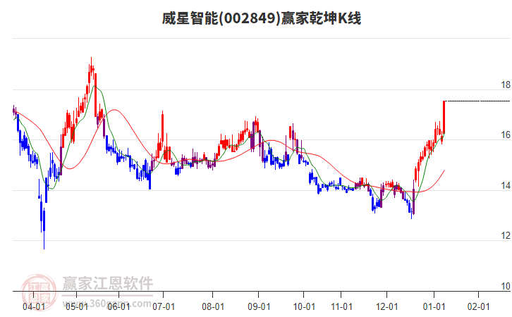 002849威星智能贏家乾坤K線工具 002849威星智能贏家乾坤K線工具