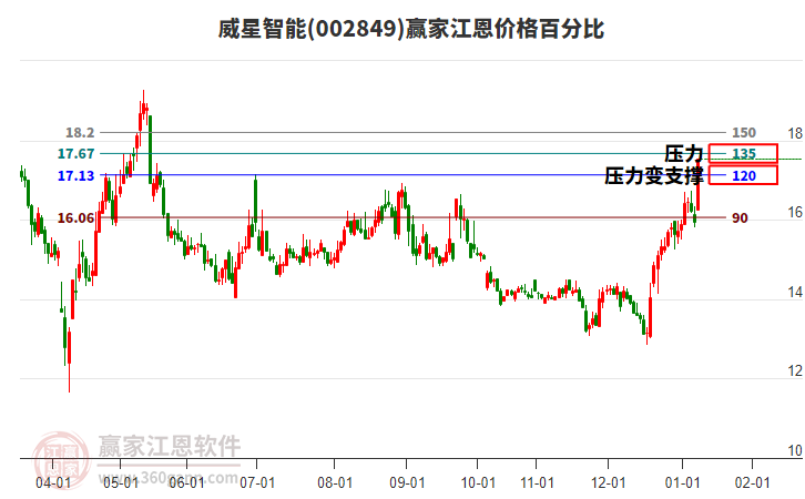 002849威星智能江恩價(jià)格百分比工具 002849威星智能江恩價(jià)格百分比工具