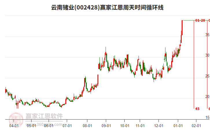 002428云南鍺業(yè)江恩周天時(shí)間循環(huán)線工具
