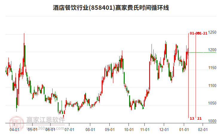 酒店餐飲行業(yè)費氏時間循環(huán)線工具