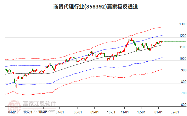 858392商貿(mào)代理贏家極反通道工具