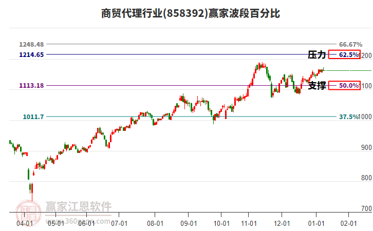商貿(mào)代理行業(yè)贏家波段百分比工具