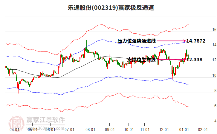 002319樂通股份贏家極反通道工具
