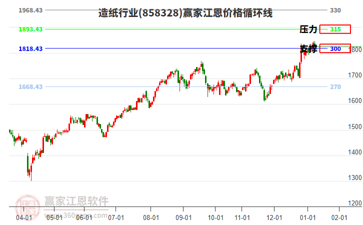 造紙行業(yè)江恩價格循環(huán)線工具 造紙行業(yè)江恩價格循環(huán)線工具