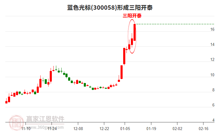 藍色光標形成頂部三陽開泰形態(tài)