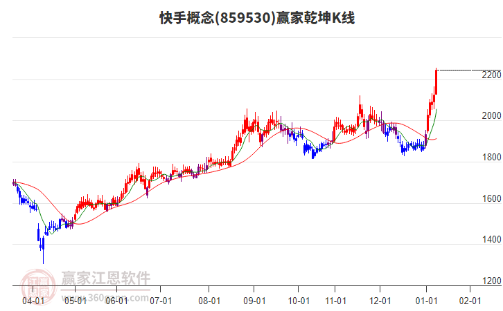 859530快手贏家乾坤K線工具