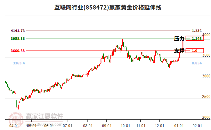 互聯(lián)網(wǎng)行業(yè)黃金價格延伸線工具 互聯(lián)網(wǎng)行業(yè)黃金價格延伸線工具
