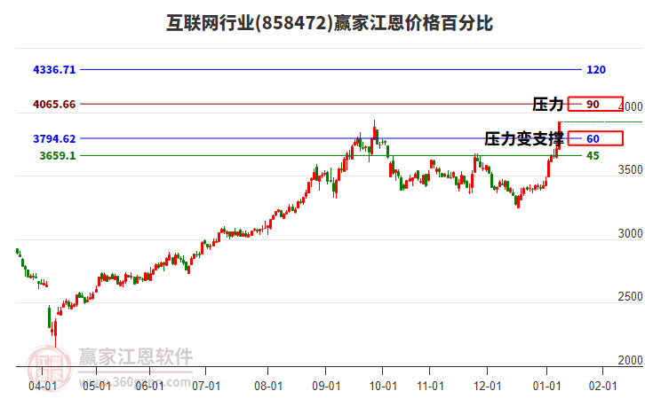 互聯(lián)網(wǎng)行業(yè)江恩價(jià)格百分比工具