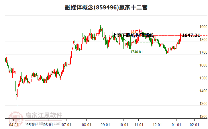 859496融媒體贏家十二宮工具